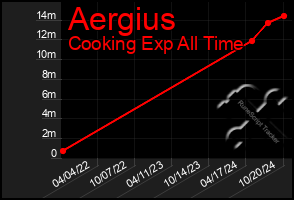 Total Graph of Aergius