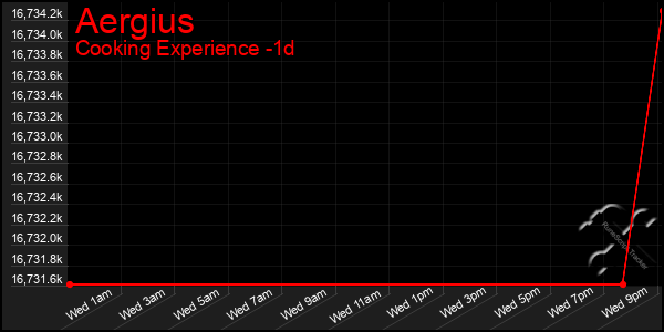 Last 24 Hours Graph of Aergius