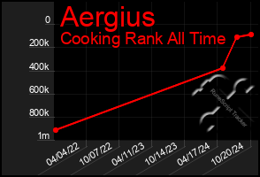 Total Graph of Aergius