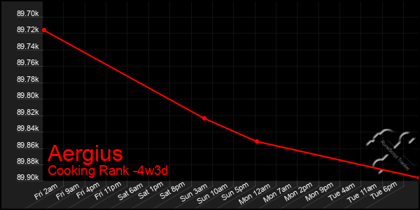 Last 31 Days Graph of Aergius