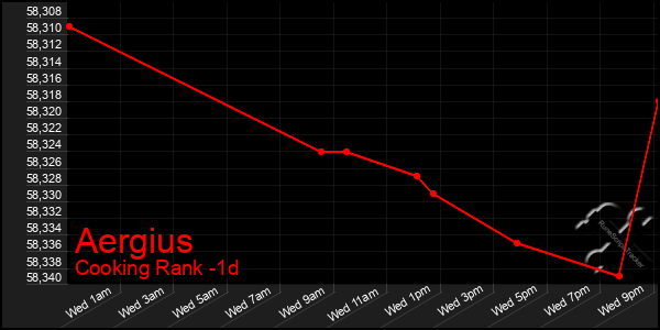 Last 24 Hours Graph of Aergius