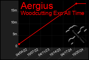 Total Graph of Aergius