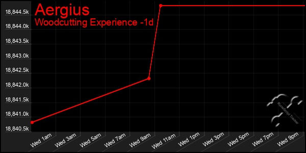 Last 24 Hours Graph of Aergius
