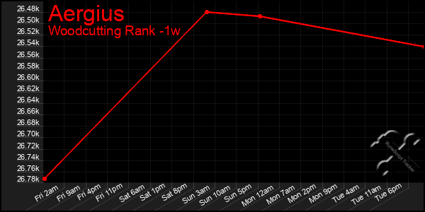 Last 7 Days Graph of Aergius