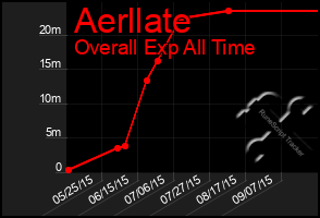 Total Graph of Aerllate