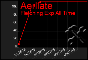 Total Graph of Aerllate