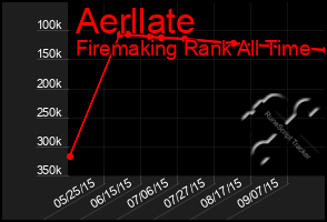 Total Graph of Aerllate