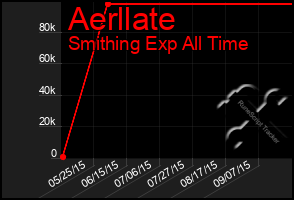 Total Graph of Aerllate
