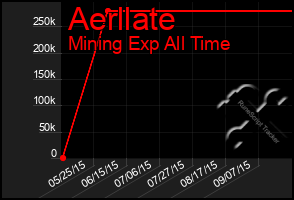Total Graph of Aerllate
