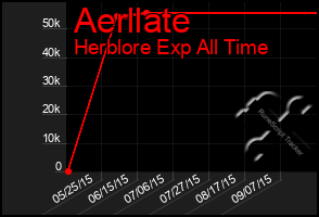 Total Graph of Aerllate