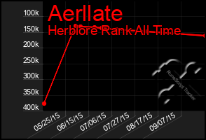 Total Graph of Aerllate