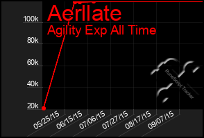 Total Graph of Aerllate