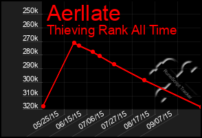 Total Graph of Aerllate
