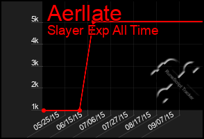 Total Graph of Aerllate