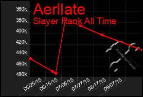 Total Graph of Aerllate