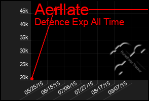 Total Graph of Aerllate