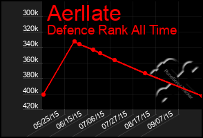 Total Graph of Aerllate