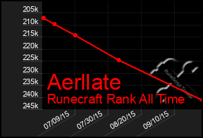 Total Graph of Aerllate