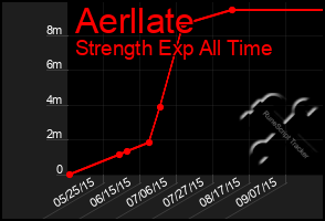 Total Graph of Aerllate