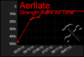 Total Graph of Aerllate