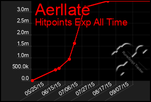 Total Graph of Aerllate