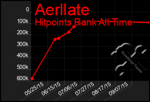 Total Graph of Aerllate