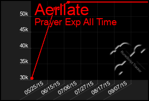 Total Graph of Aerllate