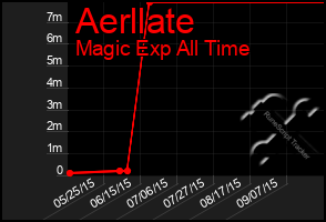 Total Graph of Aerllate