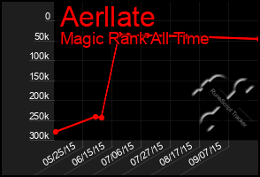 Total Graph of Aerllate