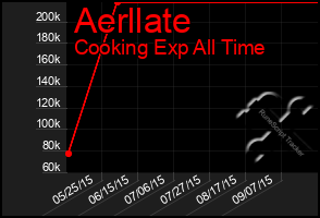Total Graph of Aerllate