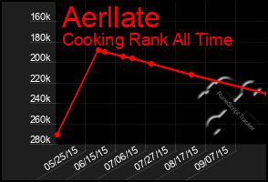Total Graph of Aerllate