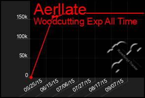Total Graph of Aerllate