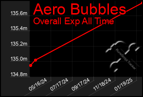 Total Graph of Aero Bubbles