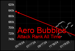 Total Graph of Aero Bubbles