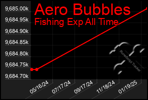 Total Graph of Aero Bubbles