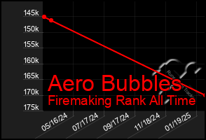 Total Graph of Aero Bubbles