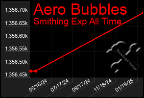 Total Graph of Aero Bubbles