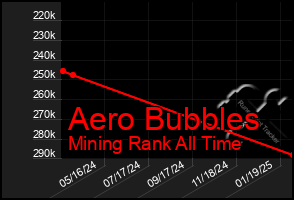 Total Graph of Aero Bubbles