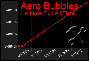 Total Graph of Aero Bubbles