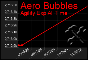 Total Graph of Aero Bubbles