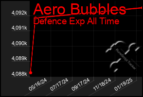 Total Graph of Aero Bubbles