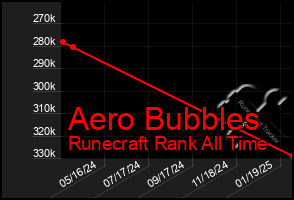 Total Graph of Aero Bubbles