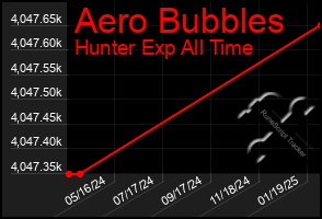 Total Graph of Aero Bubbles