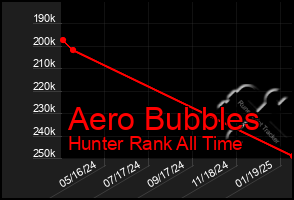 Total Graph of Aero Bubbles