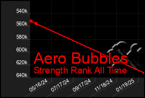 Total Graph of Aero Bubbles