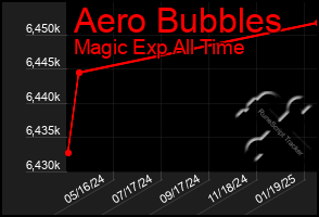 Total Graph of Aero Bubbles