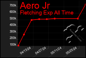 Total Graph of Aero Jr