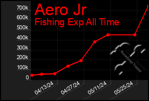 Total Graph of Aero Jr