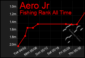 Total Graph of Aero Jr