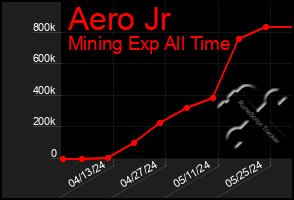 Total Graph of Aero Jr